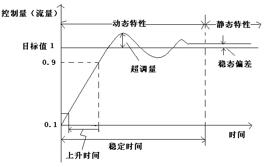 流量控制系统的特性.png