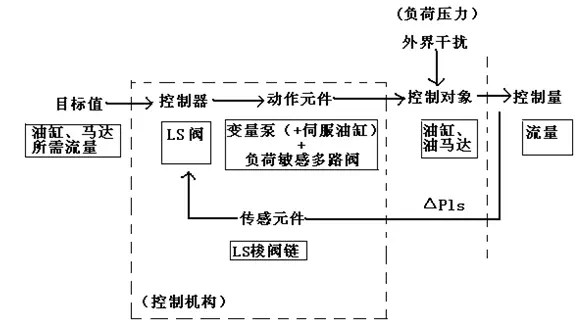 负荷传感的闭环控制图.png